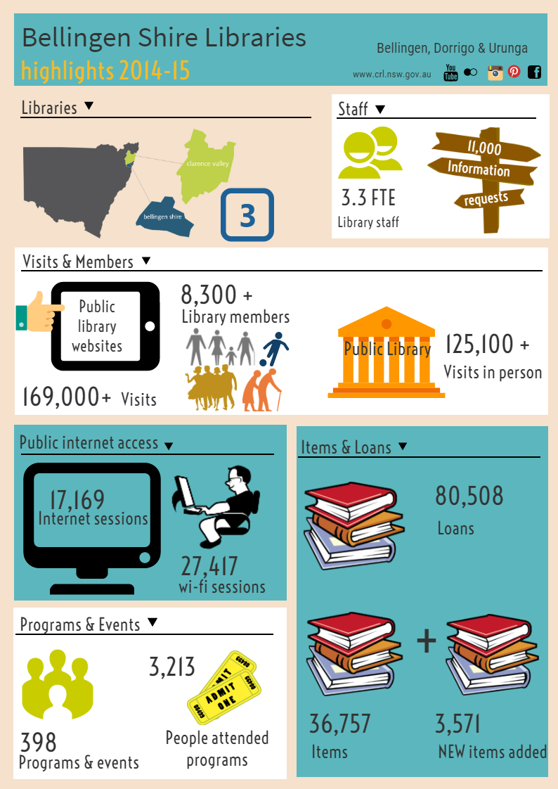 bellingen shire libraries -highlights-2014-15
