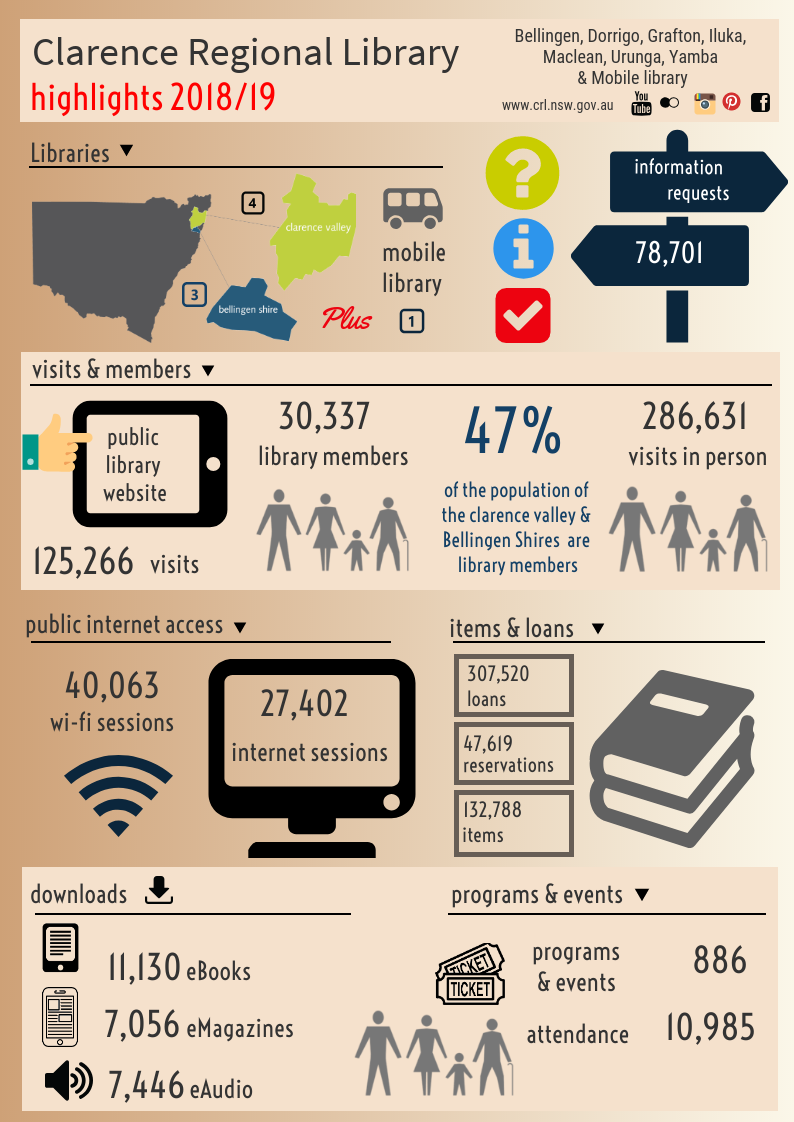 Clarence Regional Library - 2018-19 highlights